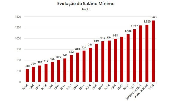 Salário mínimo deve subir para R$ 1.412 em 2024